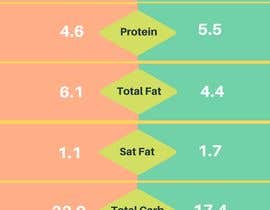 afsana2324 tarafından Design Infographic Template on Canva to compare 2 different foods. için no 5