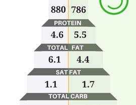 #17 สำหรับ Design Infographic Template on Canva to compare 2 different foods. โดย PowerPointPro1