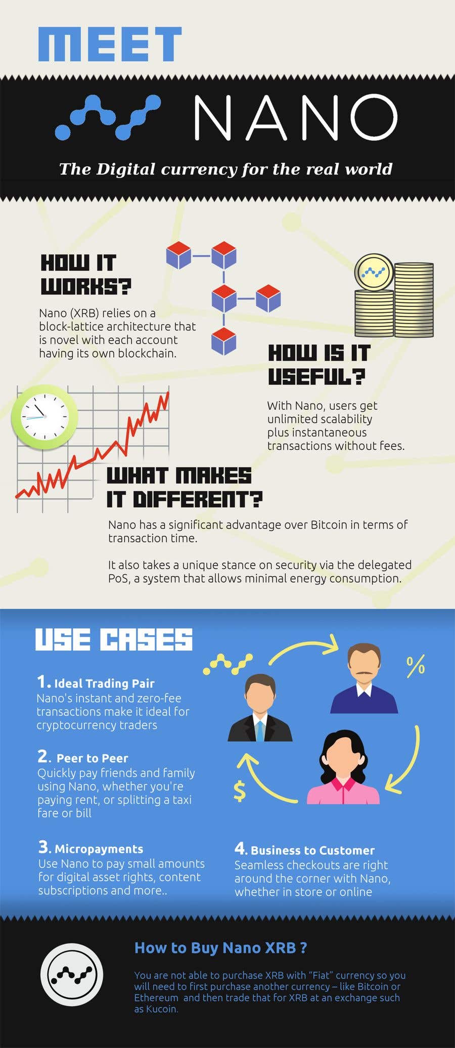 Wasilisho la Shindano #2 la                                                 Create an infographic about a cryptocurrency
                                            