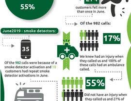 #6 for Create visual infographics for an alarm company by MiissLouty1