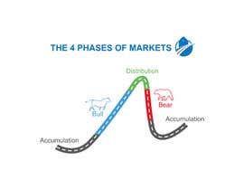#26 for create an image for the 4 phases of markets by Aminul5435