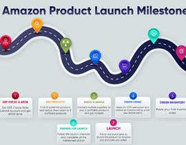 Himalay55 tarafından Need Infographic pdf/png for &quot;Amazon Product Launch Milestones!&quot; için no 11