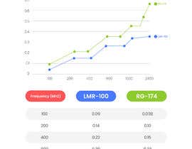 Nro 126 kilpailuun Infographic: Comparison of RG-174 and LMR-100 Coax Types käyttäjältä academyicart