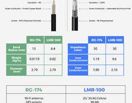 Nro 136 kilpailuun Infographic: Comparison of RG-174 and LMR-100 Coax Types käyttäjältä avijitdasavi