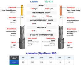 Nro 206 kilpailuun Infographic: Comparison of Antenna Cable Coax: 1.13mm and RG-174 käyttäjältä ranggaazputera
