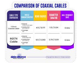 Nro 214 kilpailuun Infographic: Comparison of Antenna Cable Coax: 1.13mm and RG-174 käyttäjältä academyicart