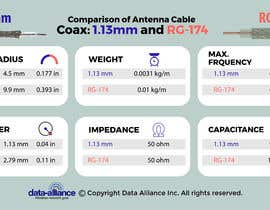 Nro 209 kilpailuun Infographic: Comparison of Antenna Cable Coax: 1.13mm and RG-174 käyttäjältä avijitdasavi