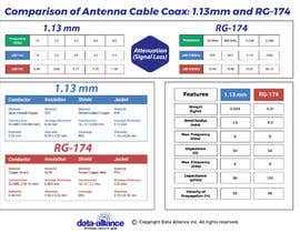 #230 untuk Infographic: Comparison of Antenna Cable Coax: 1.13mm and RG-174 oleh avijitdasavi