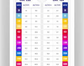 Nro 256 kilpailuun Infographic: Comparison of LMR-200 and LMR-400 Coax Types käyttäjältä academyicart