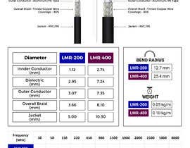 Nro 253 kilpailuun Infographic: Comparison of LMR-200 and LMR-400 Coax Types käyttäjältä avijitdasavi