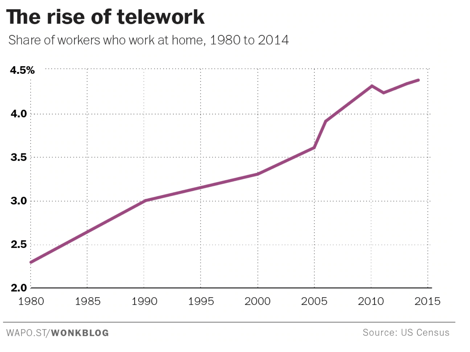 rising teleworkforce