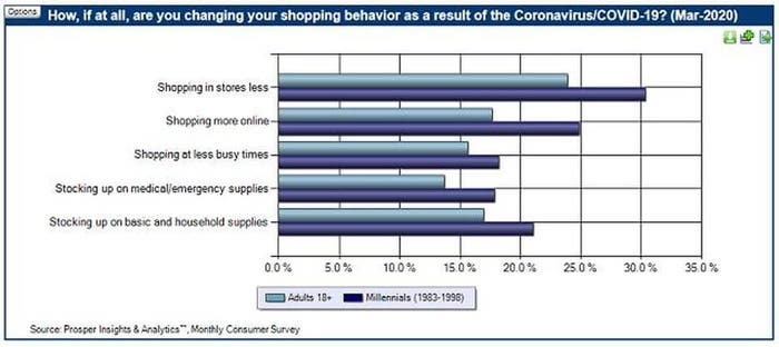shopping trends coronavirus
