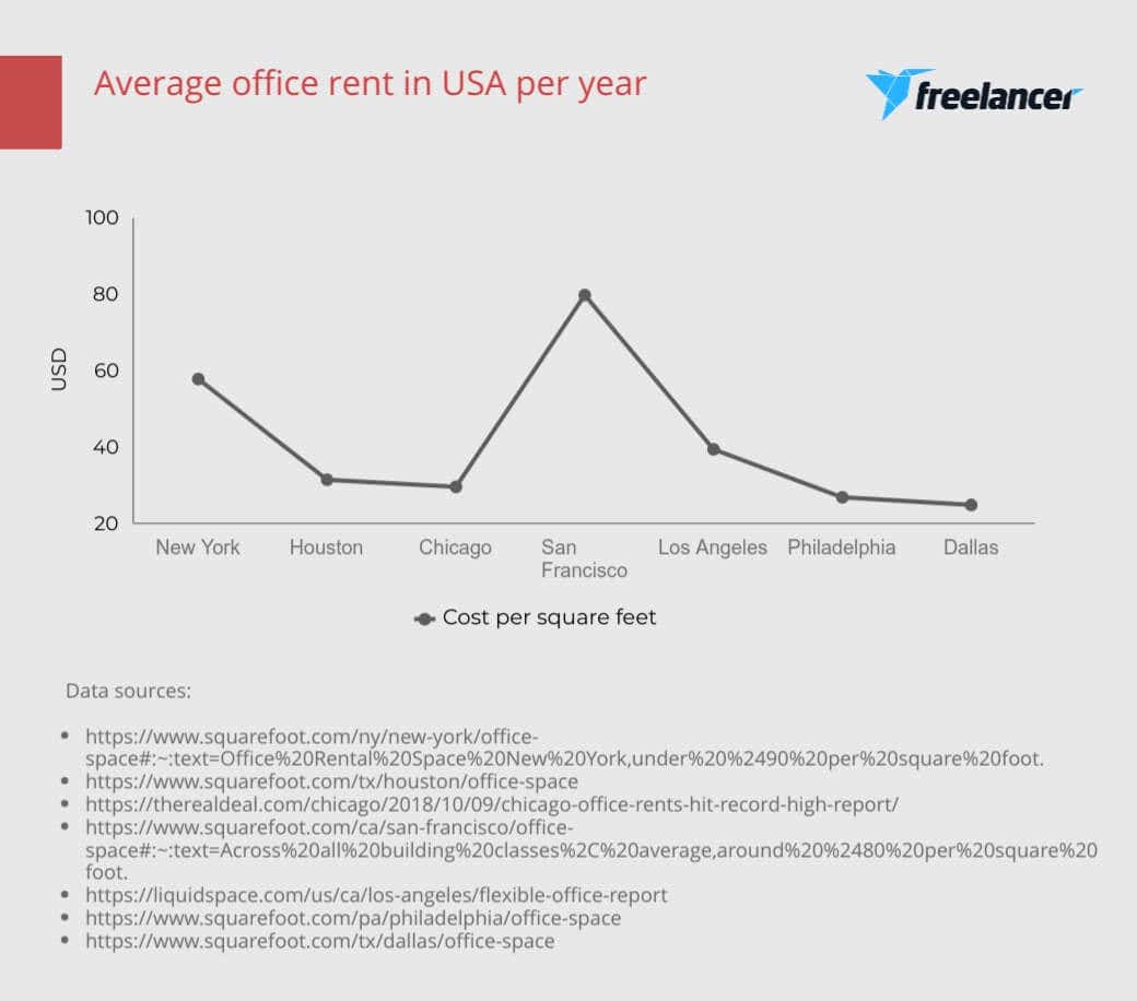 Average office rental cost in the USA