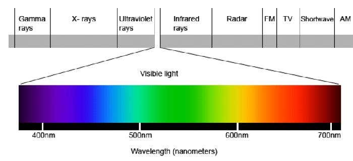 visible light spectrum diagram