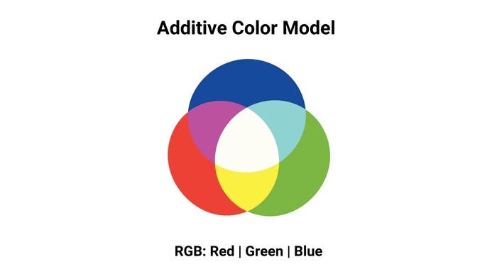 additive color model diagram
