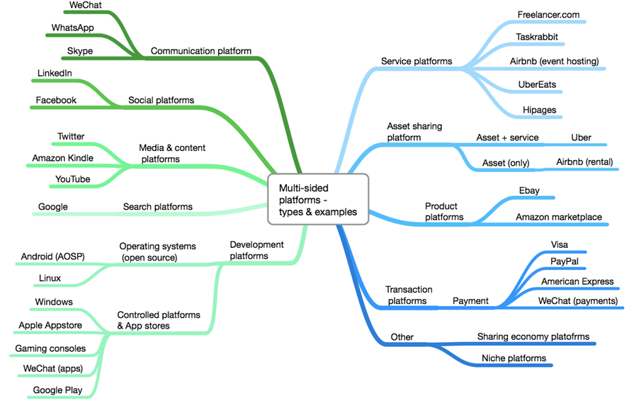 InnovationTactics mind-map infographic showing examples of platform based businesses