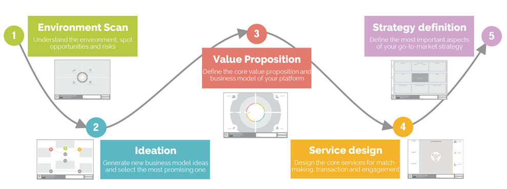 PlatformInnovation infographic showing the 5 steps to a platform-based business model