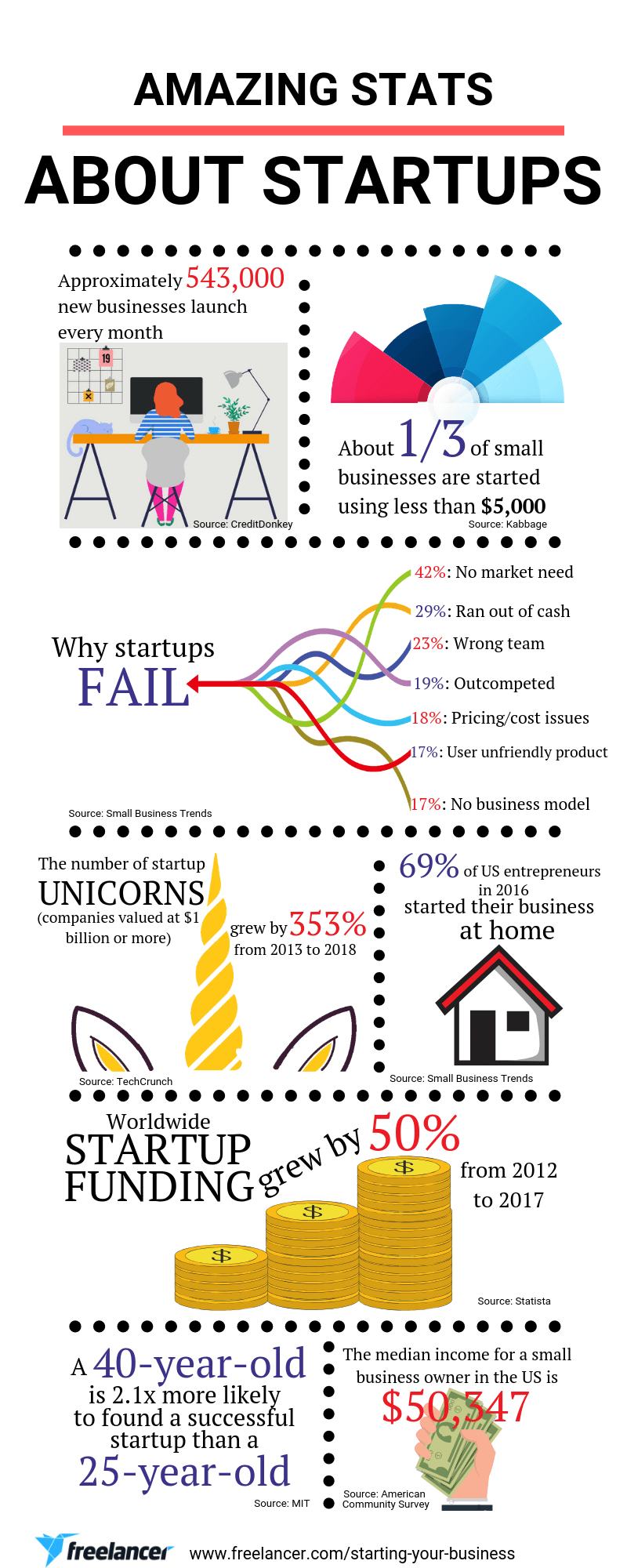 startup small business statistic infographic