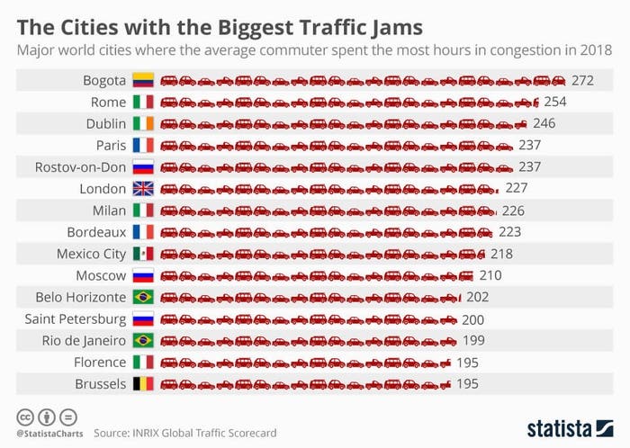 cities with the biggest traffic jams